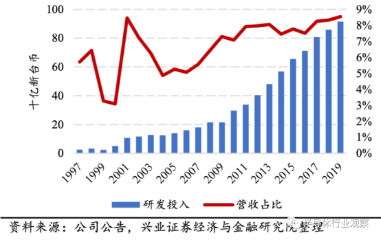 国内半导体公司的研发投入如何？