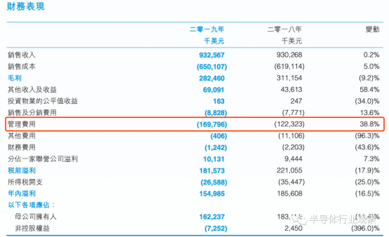 国内半导体公司的研发投入如何？