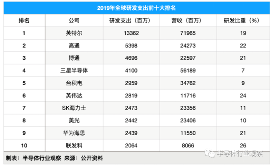 国内半导体公司的研发投入如何？