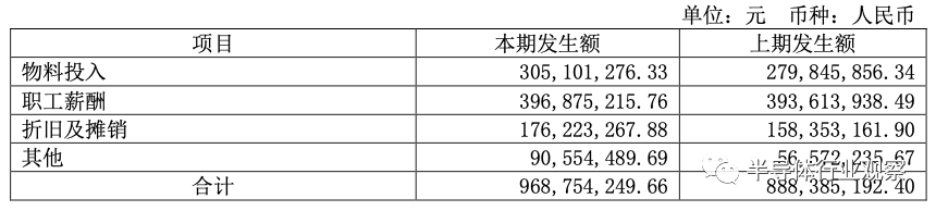 国内半导体公司的研发投入如何？