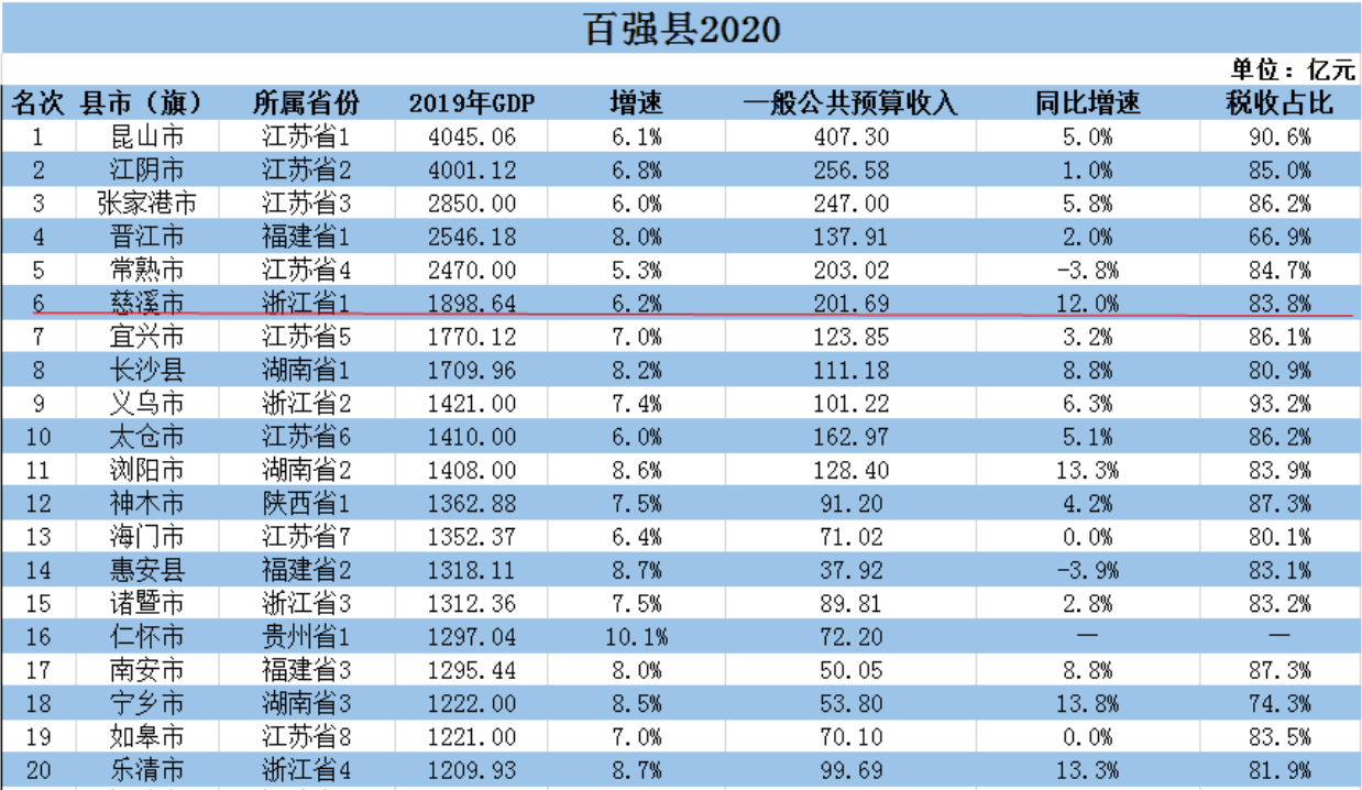 百强县连续多年榜首，昆山的经验慈溪可以学什么？