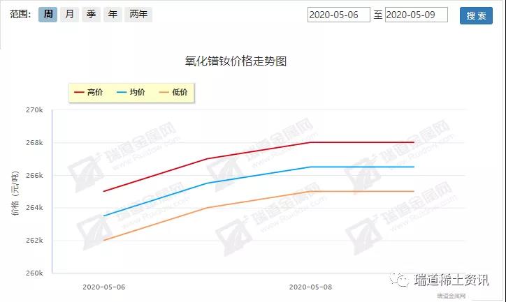 5.6-5.9稀土周评：镨钕小幅反弹，镝铽震荡弱势