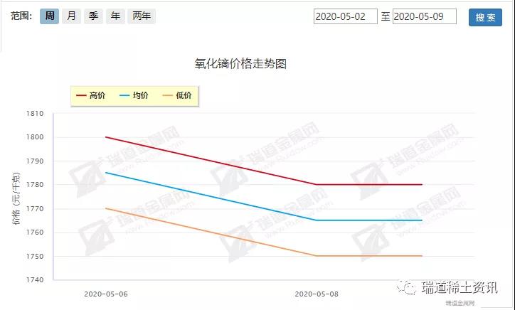 5.6-5.9稀土周评：镨钕小幅反弹，镝铽震荡弱势