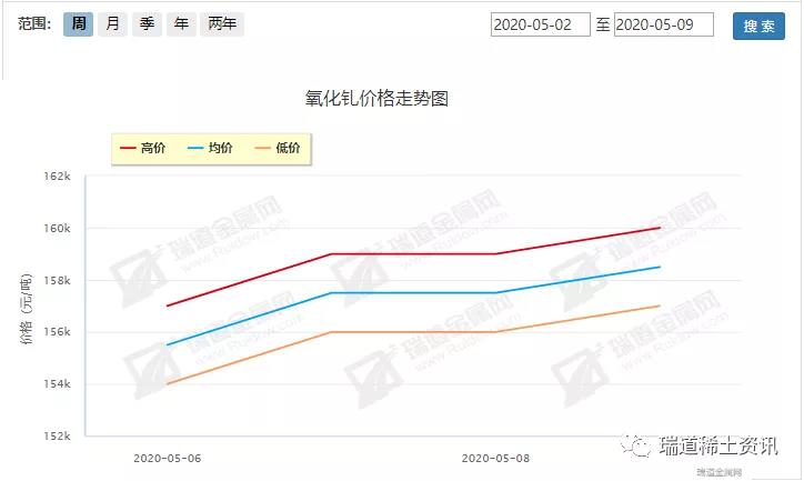 5.6-5.9稀土周评：镨钕小幅反弹，镝铽震荡弱势