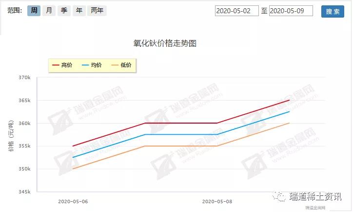 5.6-5.9稀土周评：镨钕小幅反弹，镝铽震荡弱势