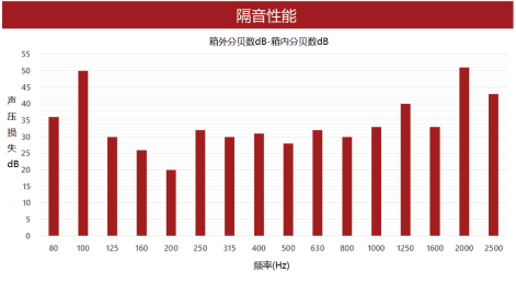 屏蔽罩/AFM隔音箱/原子力隔音箱 