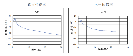 气浮除振台TDI 系列