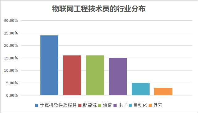新职业——物联网工程技术员就业景气现状分析报告 新职业——物联网工程技术员就业景气现状分析报告