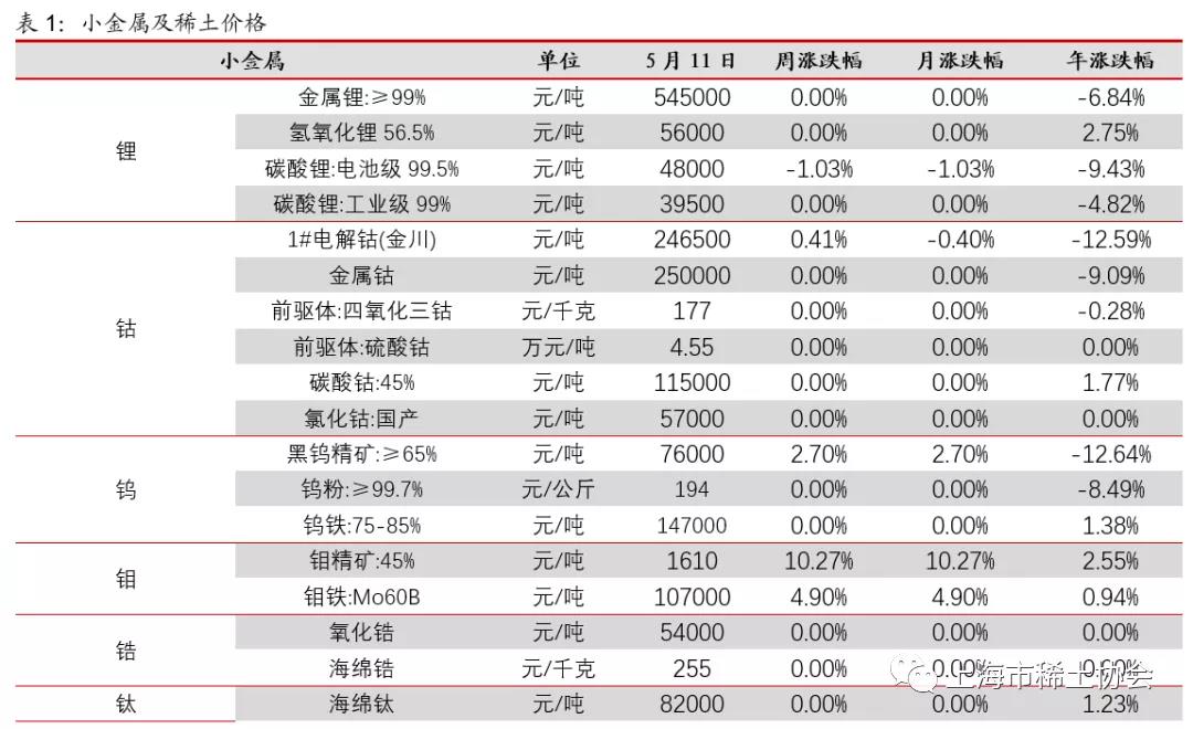 市场供需仍显弱势，关注稀土、钴价企稳——小金属及新材料行业周报