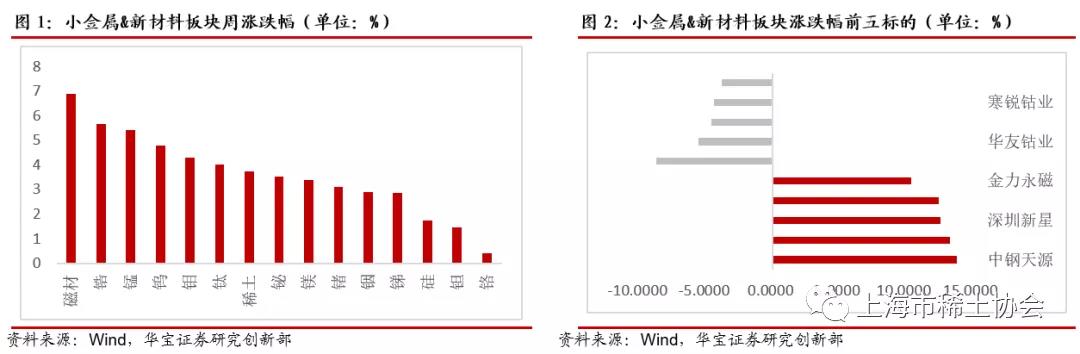 市场供需仍显弱势，关注稀土、钴价企稳——小金属及新材料行业周报