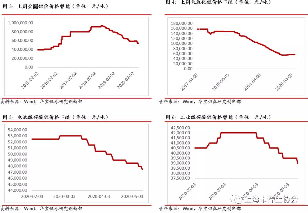 市场供需仍显弱势，关注稀土、钴价企稳——小金属及新材料行业周报