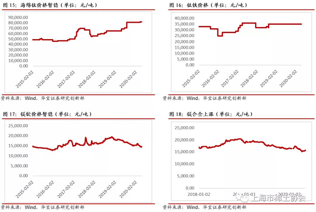 市场供需仍显弱势，关注稀土、钴价企稳——小金属及新材料行业周报