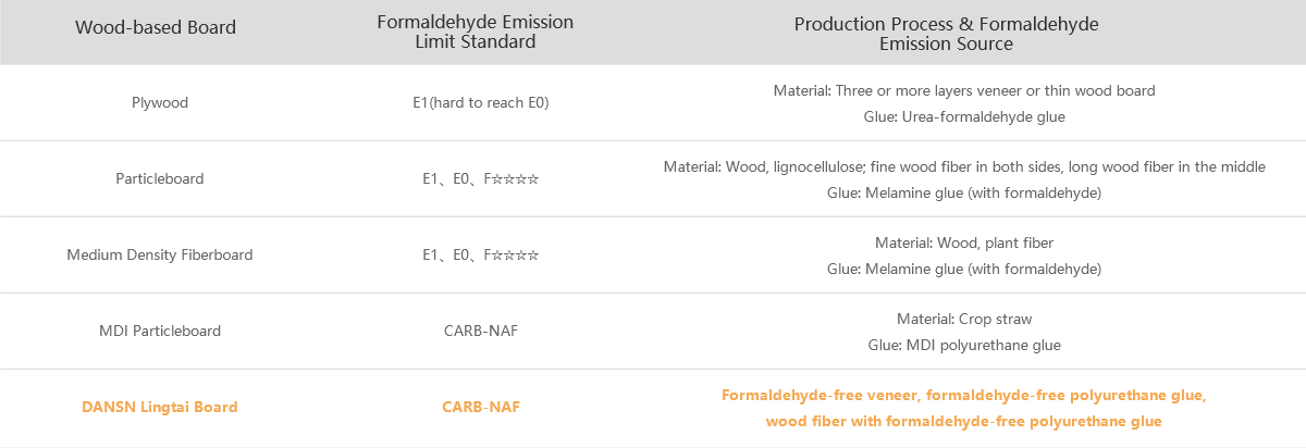 Comparison of DANSN MFC Board with Traditional Wood-based Boards on Formaldehyde Emission