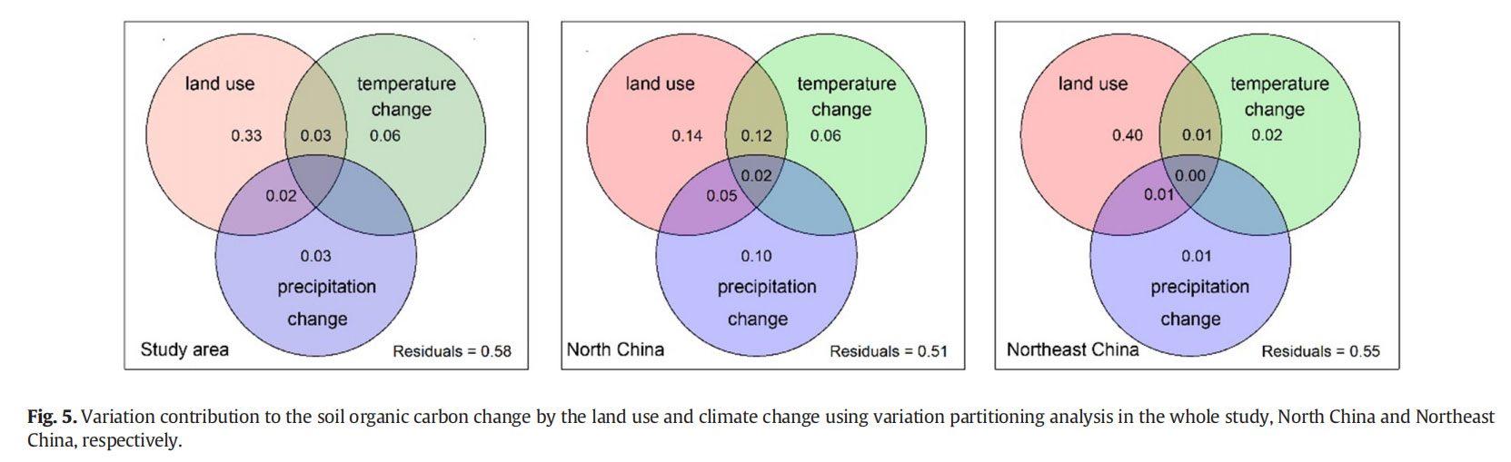 华北和东北地区土地利用和气候变化对土壤有机碳的影响