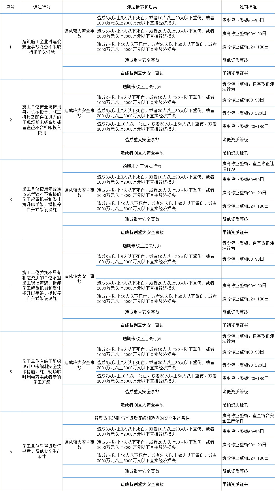 工地1人及以上死亡,启动刑事调查!2020年,工地安全监管势必成为重中之重! 工地1人及以上死亡,启动刑事调查!2020年,工地安全监管势必成为重中之重!