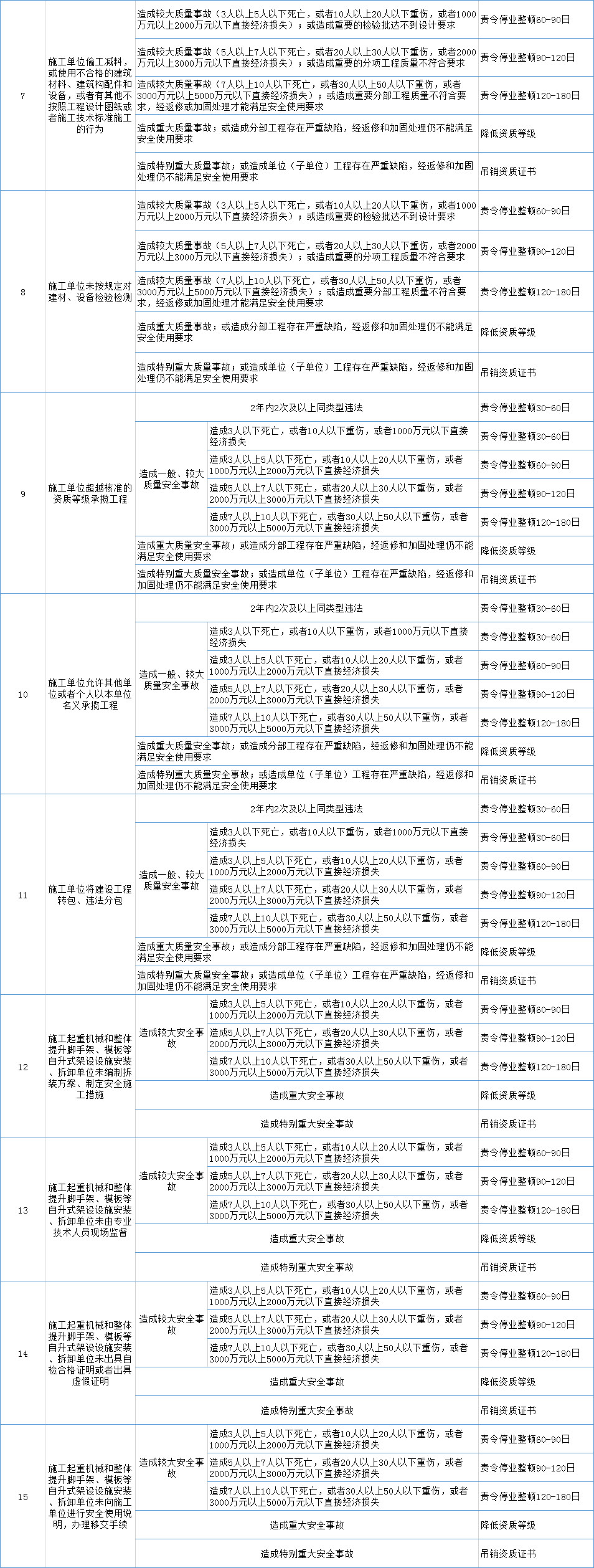 工地1人及以上死亡,启动刑事调查!2020年,工地安全监管势必成为重中之重! 工地1人及以上死亡,启动刑事调查!2020年,工地安全监管势必成为重中之重!