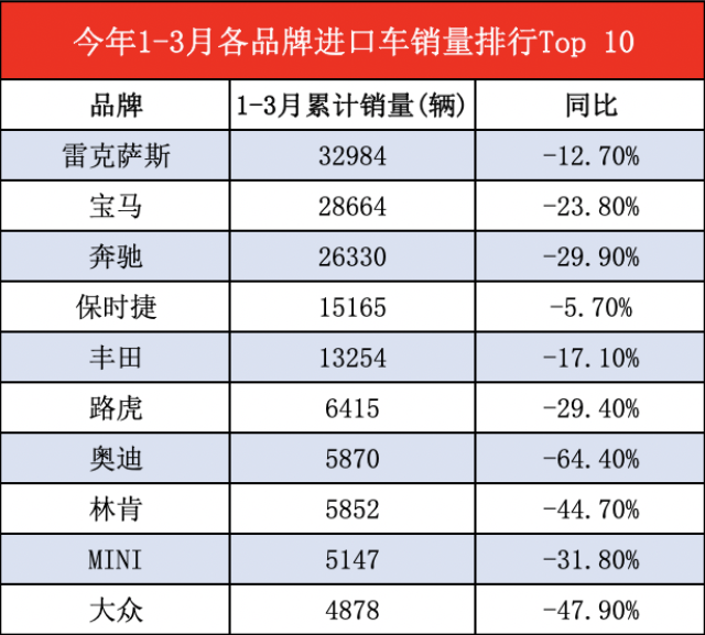 2020年3月中国进口汽车交付6.6万辆 同比下滑28.8% 2020年3月中国进口汽车交付6.6万辆 同比下滑28.8%