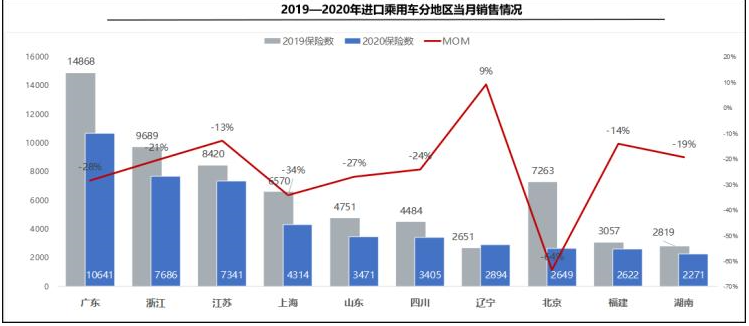 2020年3月中国进口汽车交付6.6万辆 同比下滑28.8% 2020年3月中国进口汽车交付6.6万辆 同比下滑28.8%