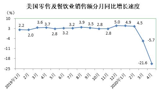 2020年4月份美国零售及餐饮业销售额同比下降21.6% 2020年4月份美国零售及餐饮业销售额同比下降21.6%