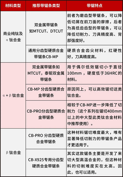 钛合金的切削加工性能和带锯条类型的选择