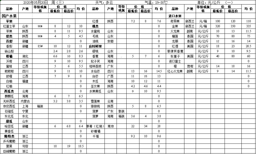 年5月日水果成交价格表 水果价格 南京农副产品物流中心