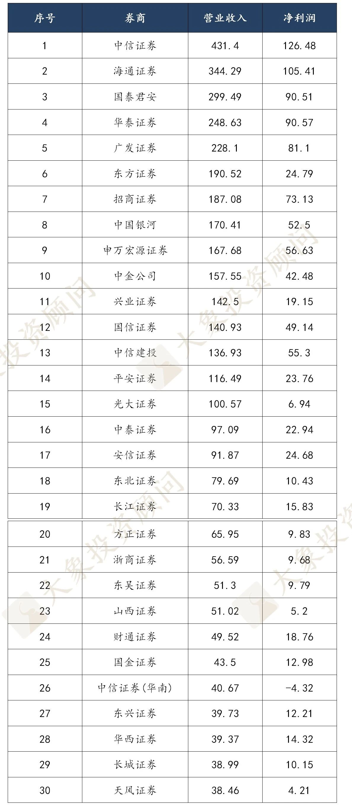 2019年度券商業(yè)務實力排行榜，中信證券穩(wěn)居榜首