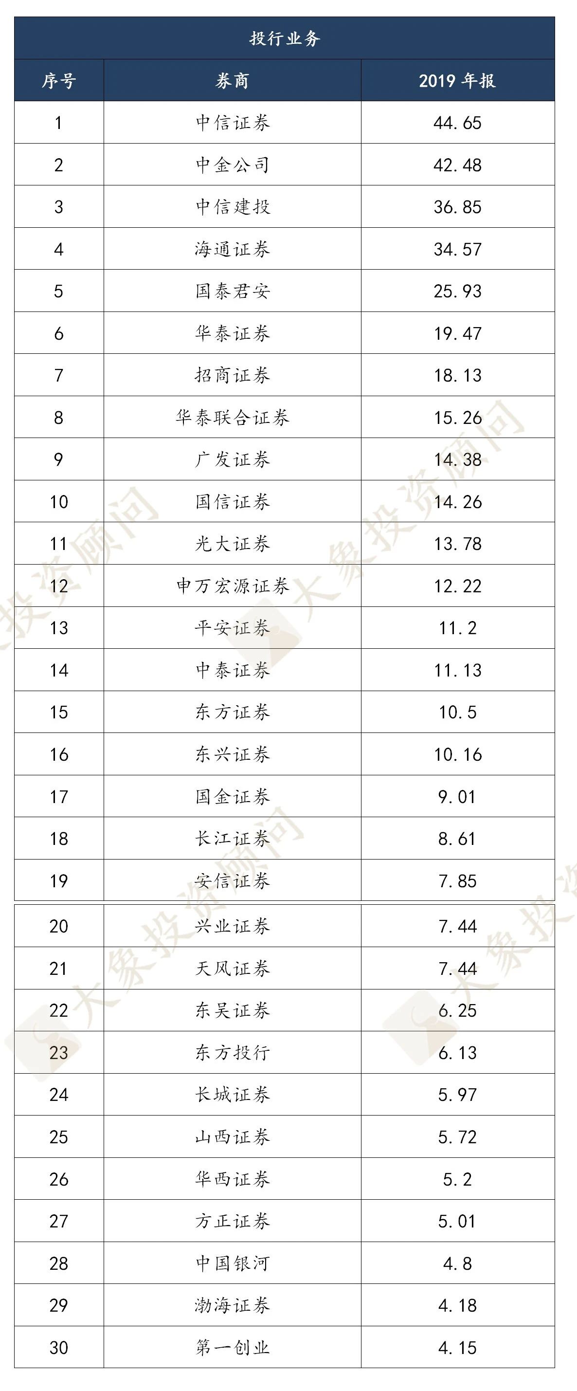 2019年度券商業(yè)務實力排行榜，中信證券穩(wěn)居榜首