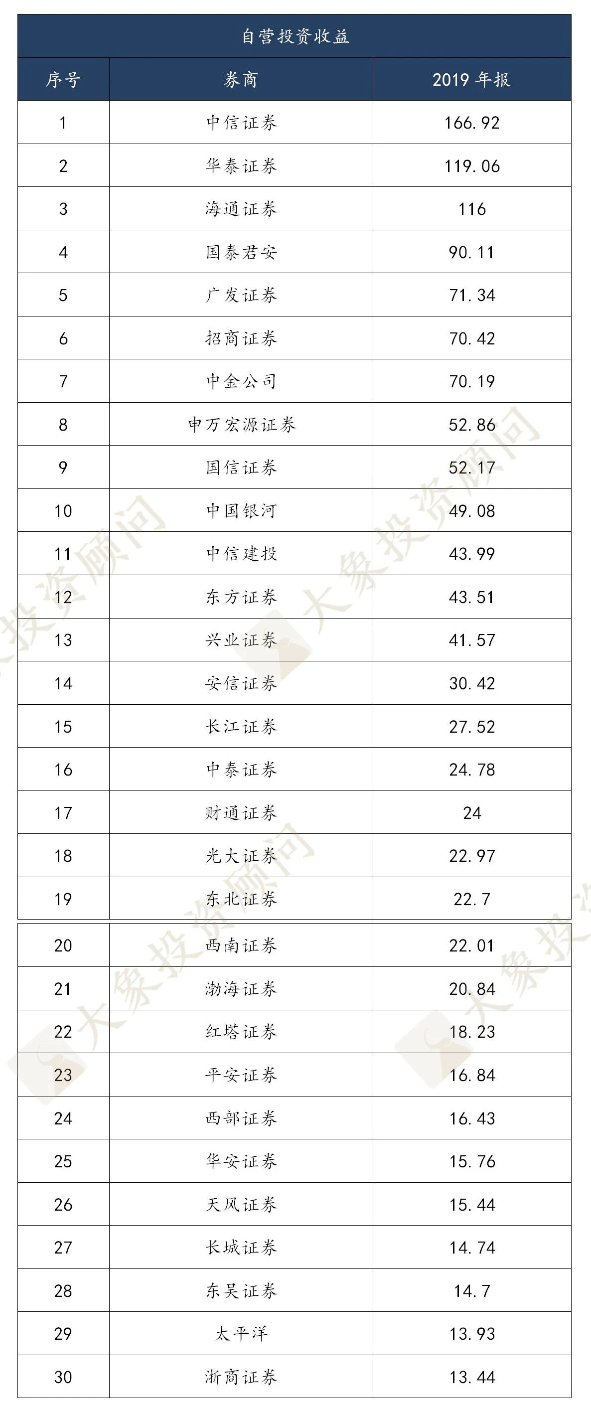 2019年度券商業(yè)務實力排行榜，中信證券穩(wěn)居榜首