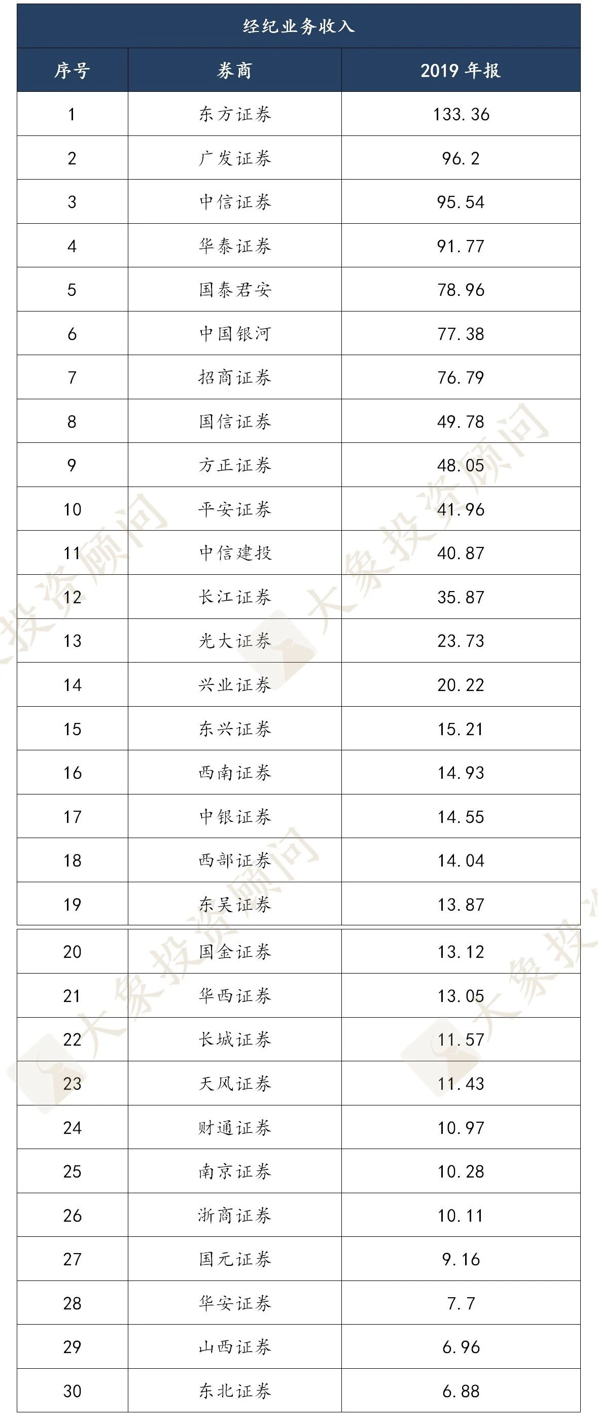 2019年度券商業(yè)務實力排行榜，中信證券穩(wěn)居榜首