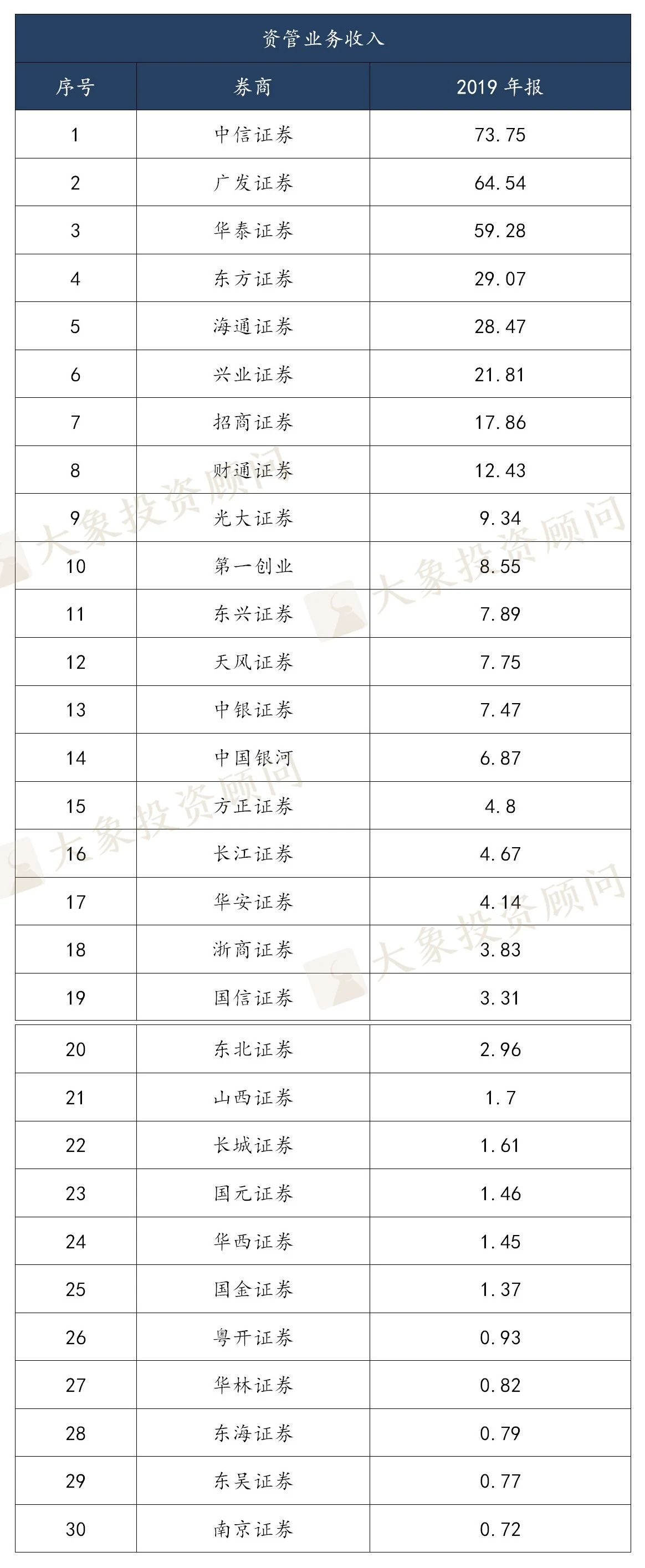 2019年度券商業(yè)務實力排行榜，中信證券穩(wěn)居榜首