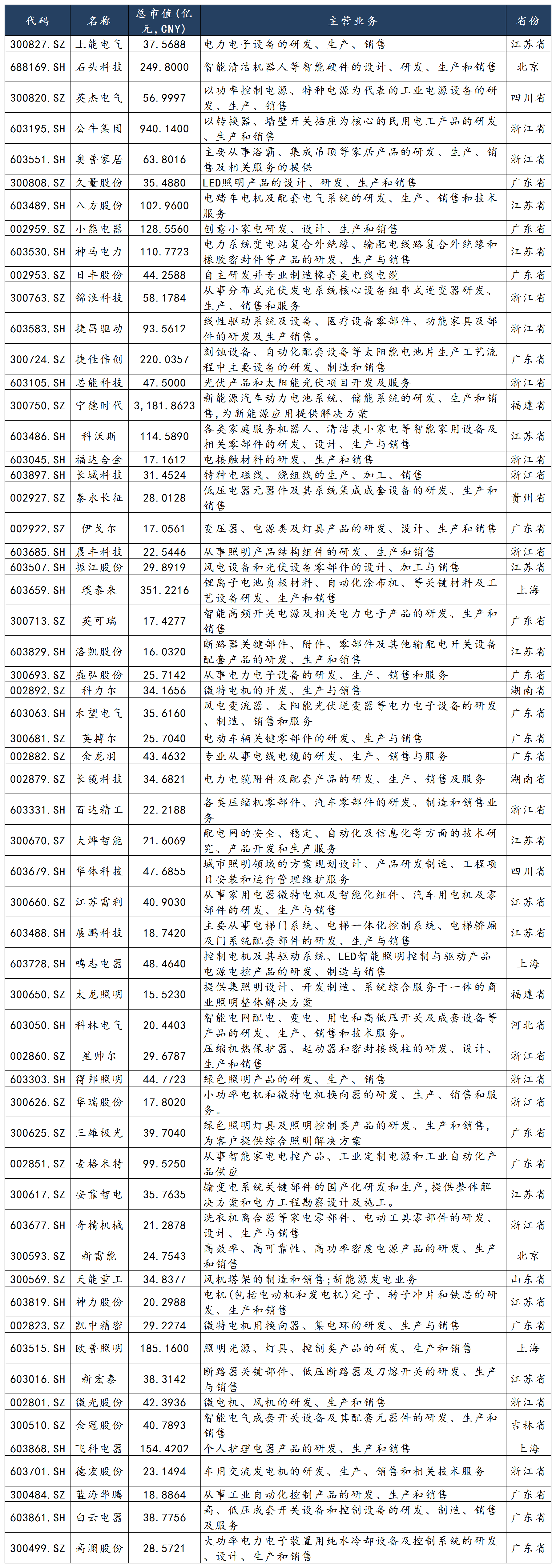 證監(jiān)會(huì)對(duì)電氣機(jī)械及器材制造業(yè)IPO的七大關(guān)注點(diǎn)