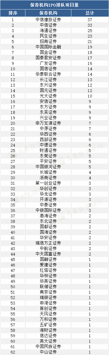 保薦機(jī)構(gòu)IPO項(xiàng)目量排行榜！注冊(cè)制下創(chuàng)業(yè)板儲(chǔ)備誰(shuí)家多？第一梯隊(duì)券商曝光