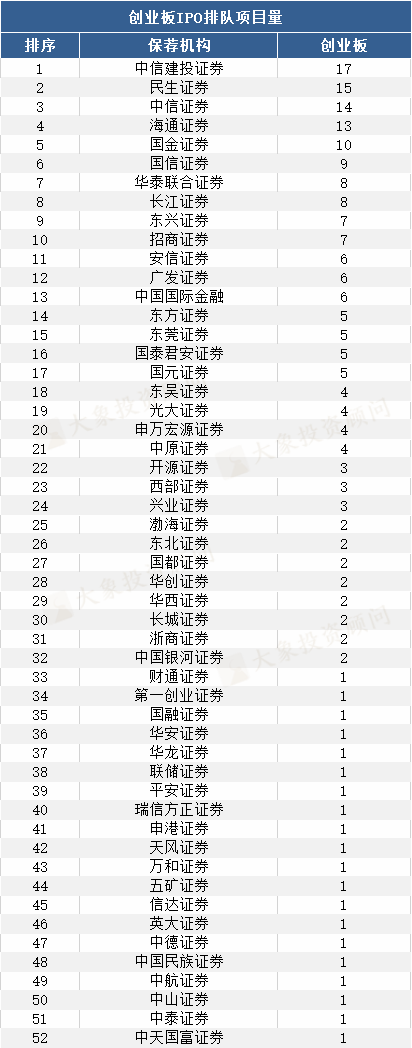 保薦機(jī)構(gòu)IPO項(xiàng)目量排行榜！注冊(cè)制下創(chuàng)業(yè)板儲(chǔ)備誰(shuí)家多？第一梯隊(duì)券商曝光