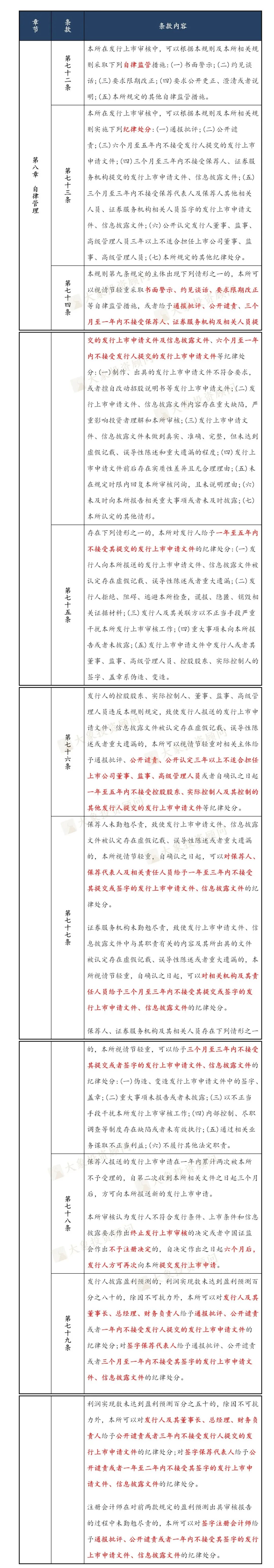 注冊(cè)制：證監(jiān)會(huì)相關(guān)政策處罰匯總，為資本市場保駕護(hù)航！