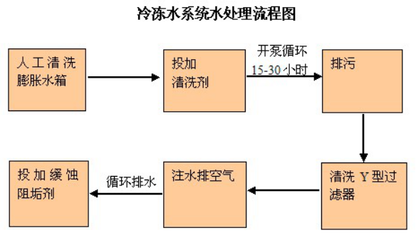 東莞中央空調(diào)冷凍水系統(tǒng)水處理