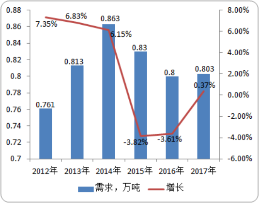2020年嗪草酮市场运行态势分析及供需格局预测