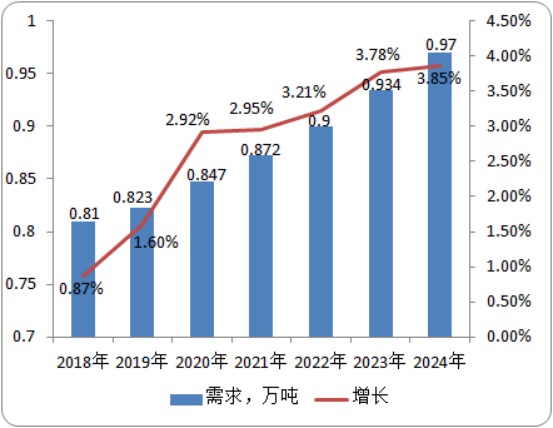 2020年嗪草酮市场运行态势分析及供需格局预测