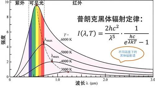 测温仪背后的故事 —— 红外探测器