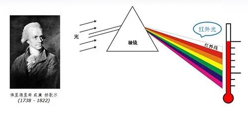 测温仪背后的故事 —— 红外探测器 测温仪背后的故事 —— 红外探测器