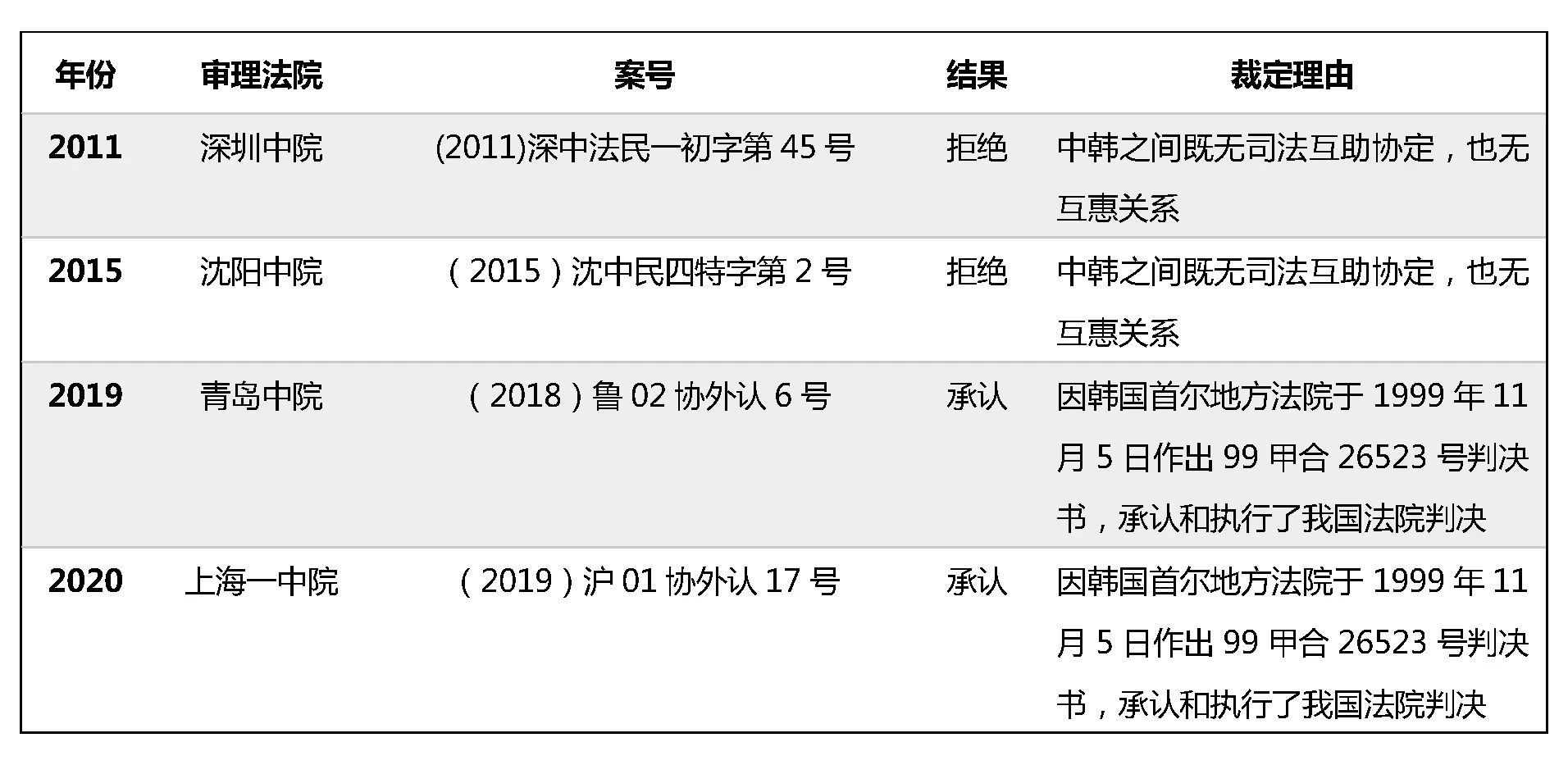 转变中的互惠原则—2020年韩国法院又一判决被我国法院承认和执行！