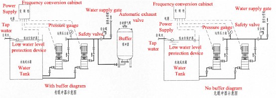 Water supply system Water supply system