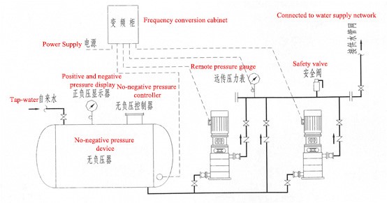 Water supply system Water supply system