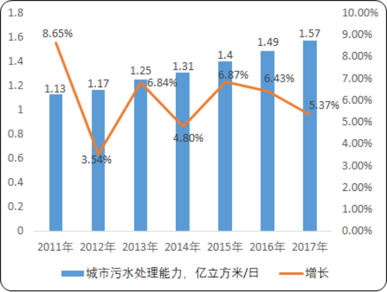 2020年城市水处理市场运行战略研究及投资前景预测