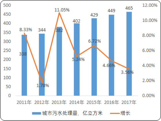 2020年城市水处理市场运行战略研究及投资前景预测
