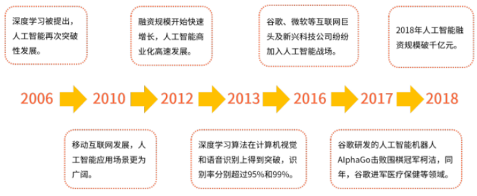 2020年人工智能行业市场全景调研及投资战略规划指导