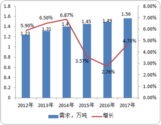 2020年三嗪酮行业市场需求潜力研究及投资情况预测