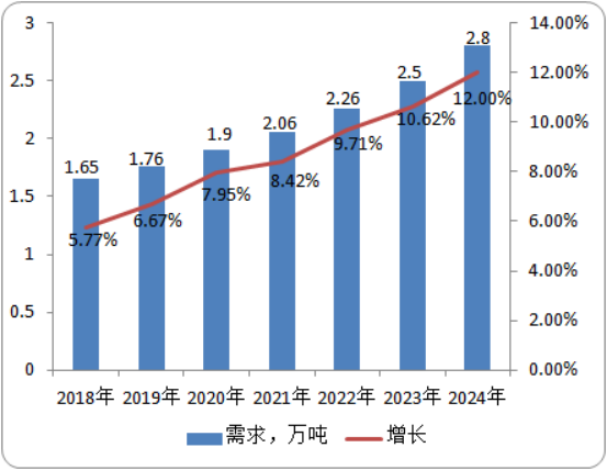 2020年三嗪酮行业市场需求潜力研究及投资情况预测