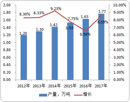 2020年三嗪酮行业市场需求潜力研究及投资情况预测