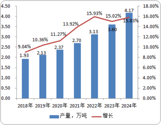 2020年三嗪酮行业市场需求潜力研究及投资情况预测