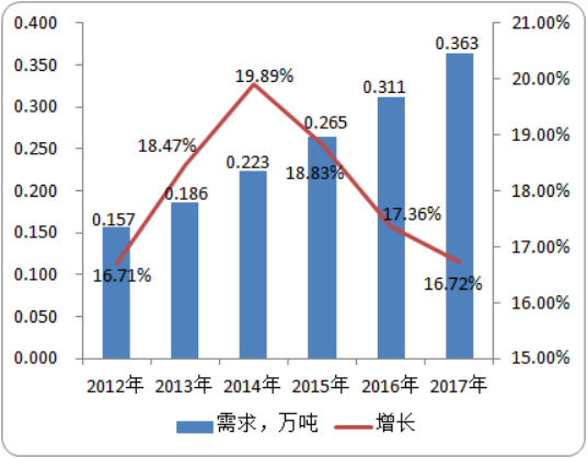 2020年三嗪酮行业市场需求潜力研究及投资情况预测